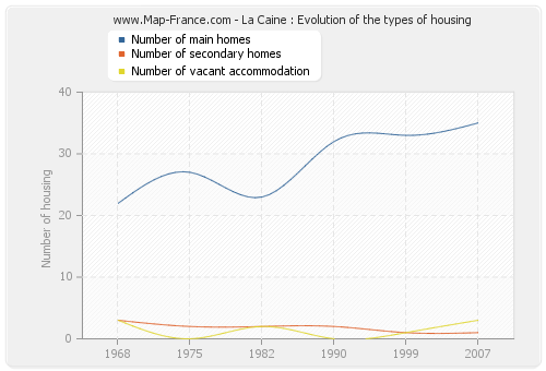 La Caine : Evolution of the types of housing